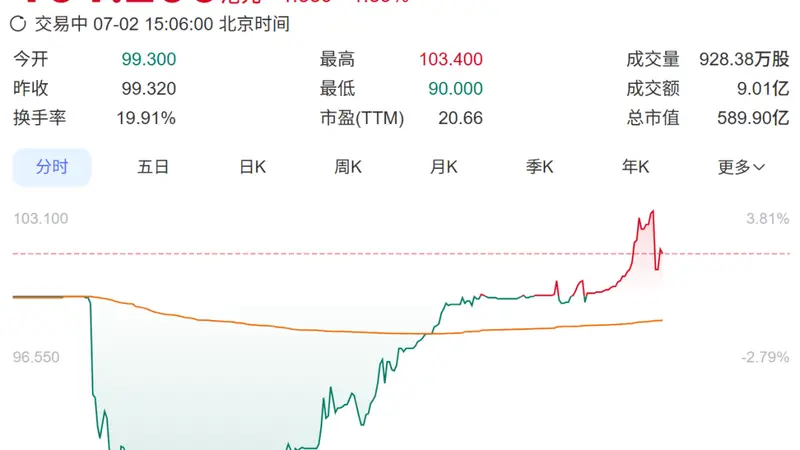 安克创新港股上市首日盘中破发！CEO此前称：充电宝大概率过几年就“死”了，夫妻二人去年获4.28亿元分红