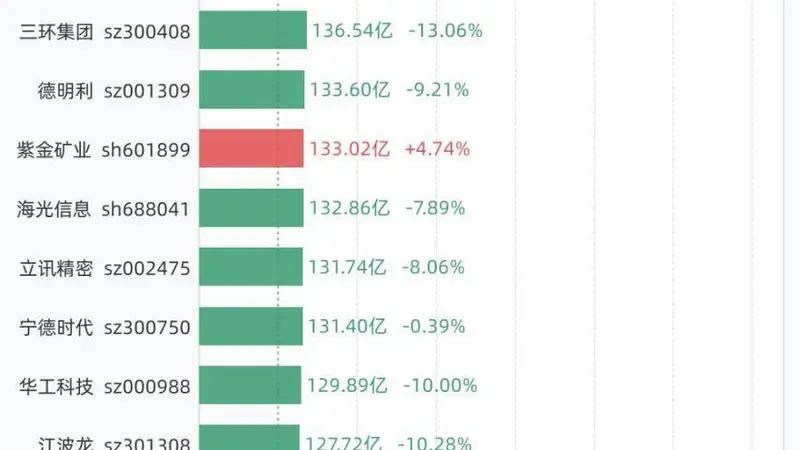 7月2日42股成交额超过百亿，包括京东方Ａ、中际旭创、新易盛、兆易创新、澜起科技等