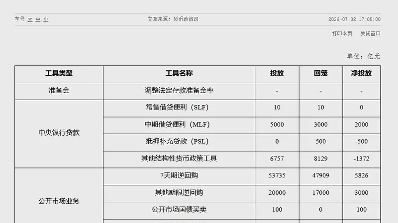 央行：6月中期借贷便利（MLF）净投放2000亿元