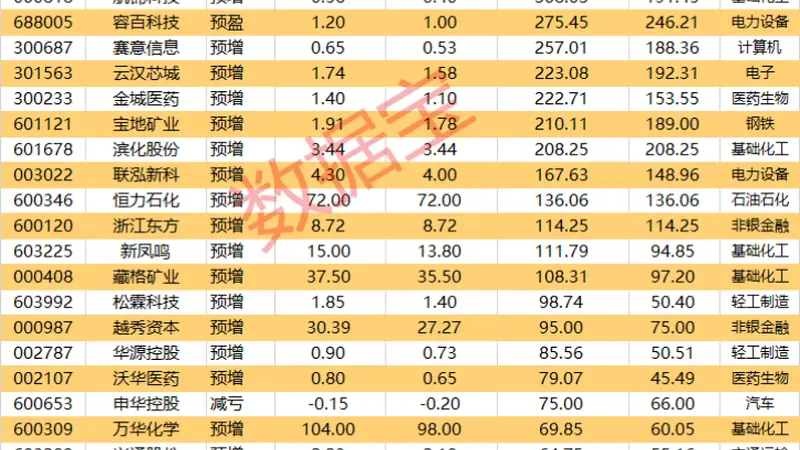 突发利好！002497、002841、601121，“一”字涨停
