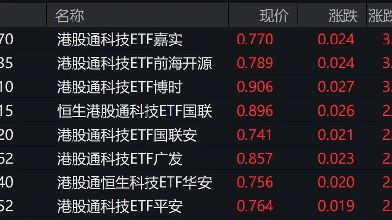 港股科技股走强，港股通科技ETF涨约3%