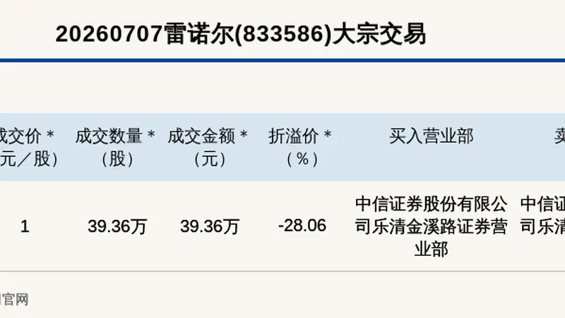 新三板创新层公司雷诺尔大宗交易折价28.06%，成交金额39.36万元