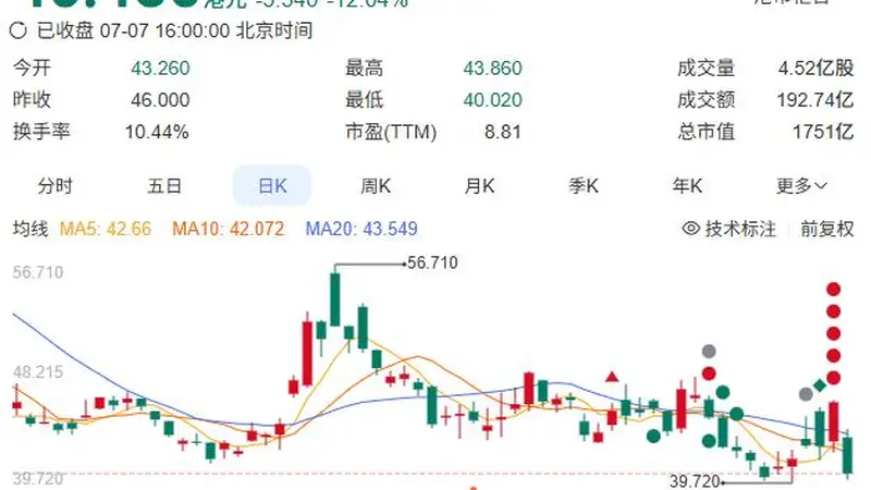 可灵“出走”，腾讯减持，快手单日市值蒸发近240亿港元