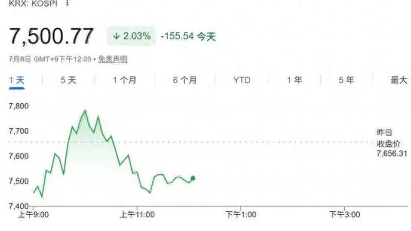 韩股再次坐上“过山车”!韩国财政部发声:将密切监控股市波动风险