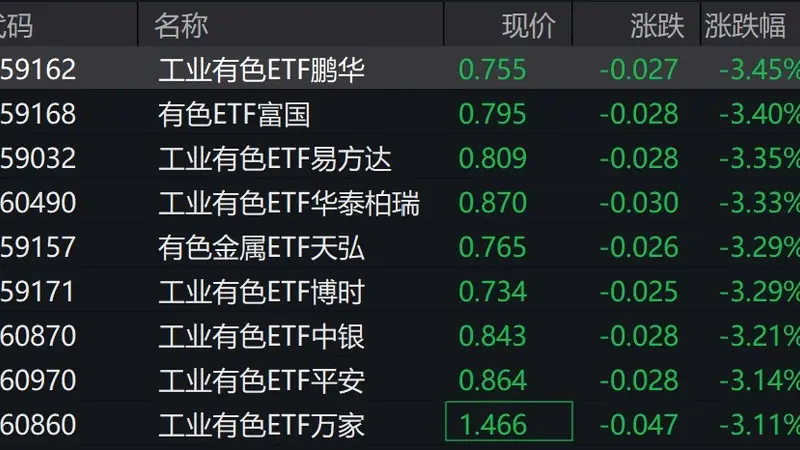 有色概念股走低，工业有色相关ETF跌超3%