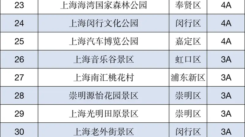 更新！上海一批A级景区临时关停，相关活动调整→