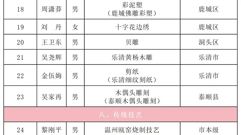 省级名单公布，苍南8人上榜！