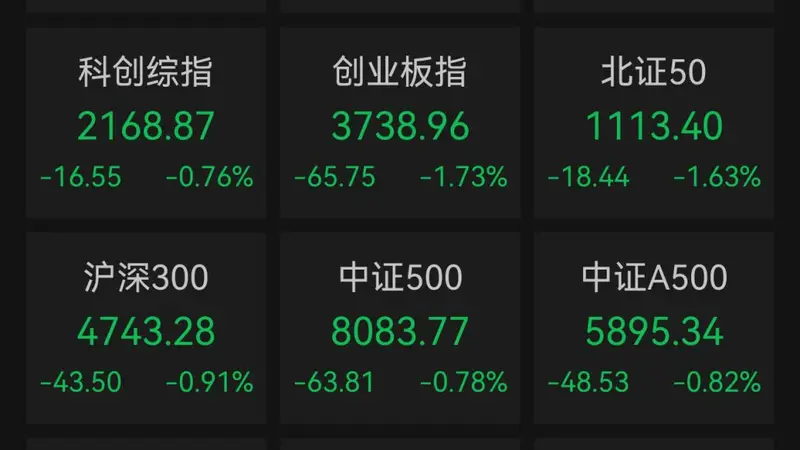 A股超3200股上涨！医药、传媒等板块走强