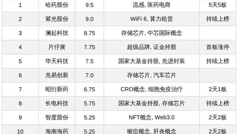 今日A股十大人气热股：哈药股份5天5板领衔，片仔癀首板涨停，算力存储等题材股持续受关注