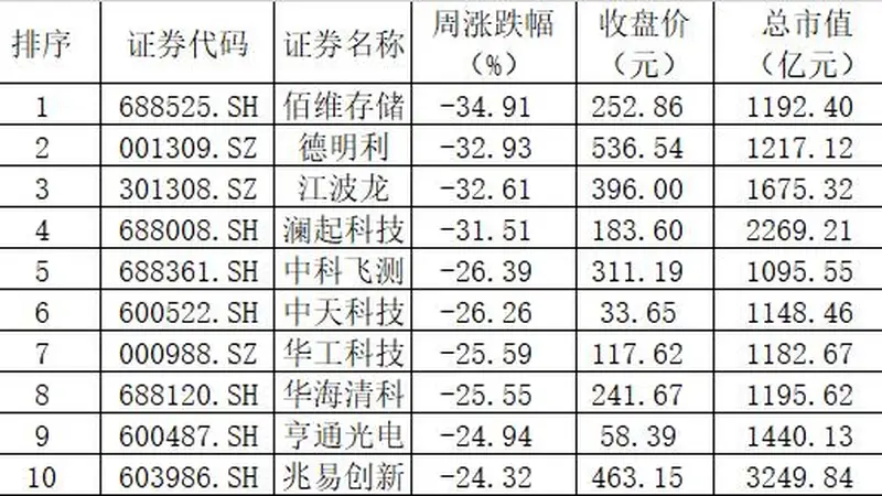 全球“AI股”一周大崩溃!一批超级牛股单周暴跌30%以上,“石头落地”还是“泡沫破裂”?