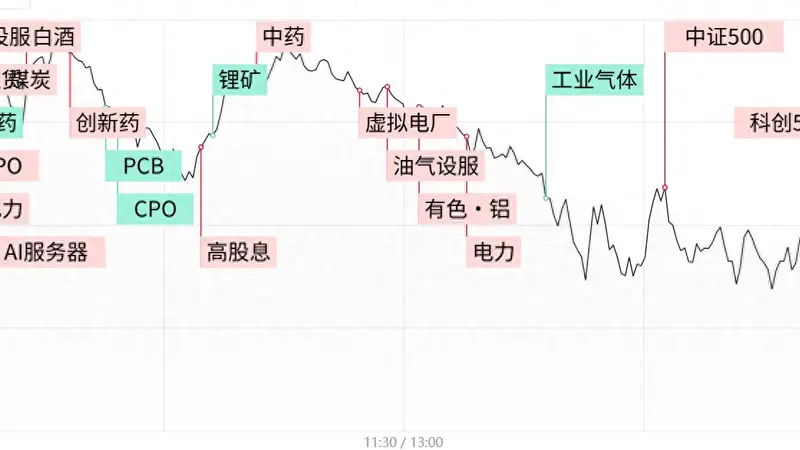 双创指数尾盘翻红,电力油气板块持续活跃,算力硬件股延续调整