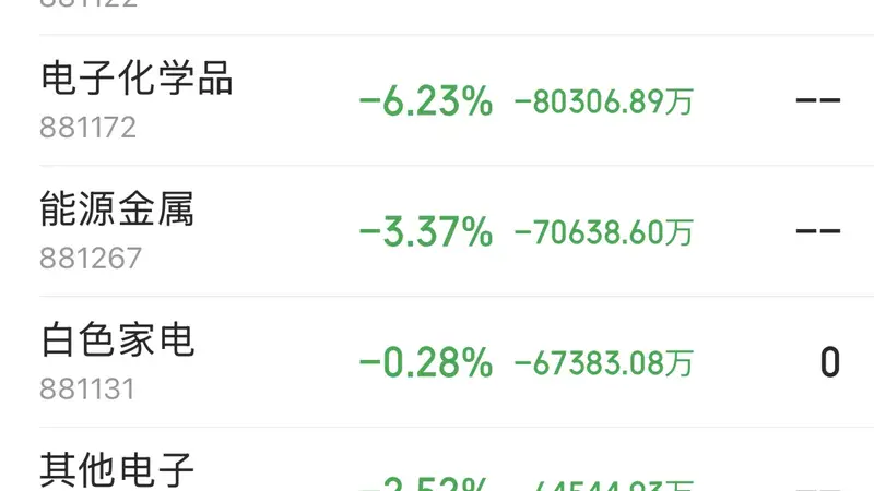 IT服务获40.53亿主力净流入领涨，电力板块爆发，半导体元件延续调整