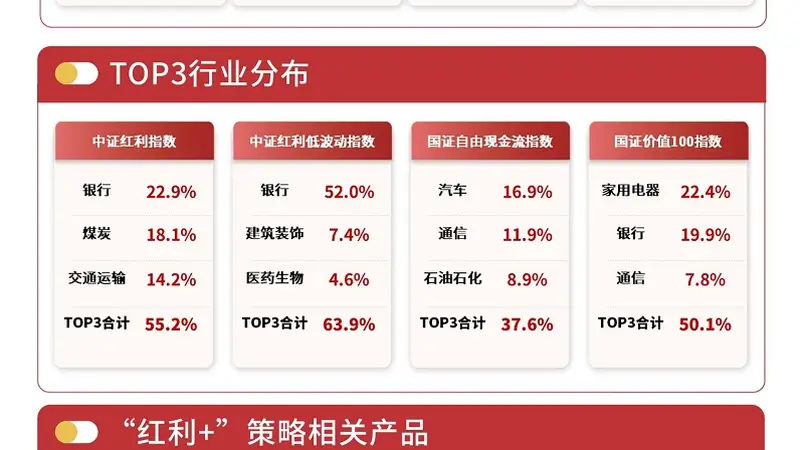 红利板块放量大涨 关注红利低波ETF易方达等产品配置价值