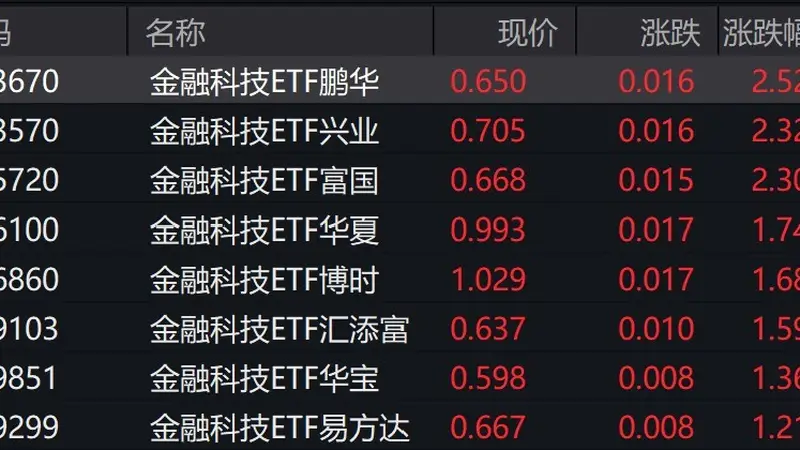 金融科技概念股走强，多只金融科技ETF涨超2%