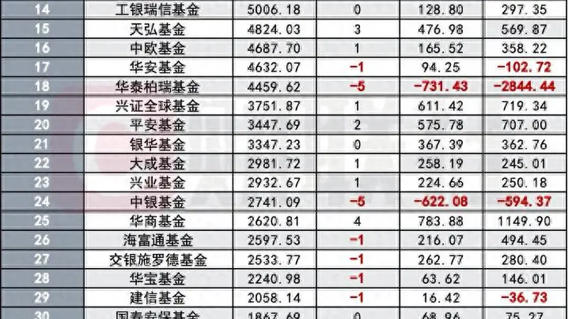 公募非货规模最新座次出炉，万亿公募增至3家，中段座次重排