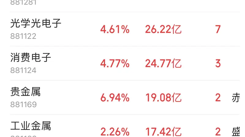 主力资金跟踪｜半导体获167.87亿元主力净流入，科技赛道全线爆发
