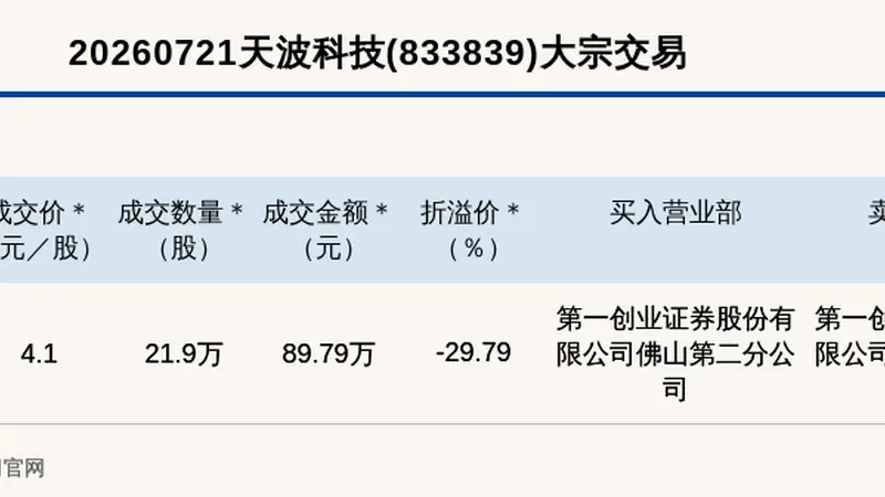 新三板创新层公司天波科技大宗交易折价29.79%,成交金额89.79万元