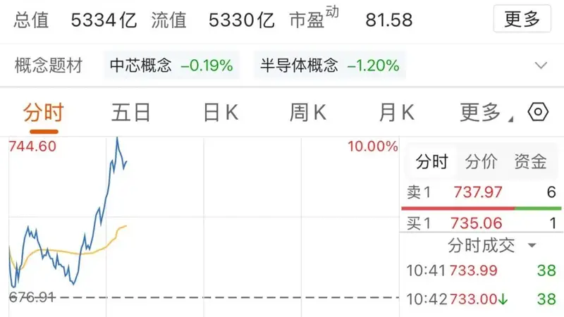 半导体异动！韩股大涨，A股5000亿市值行业龙头触及涨停