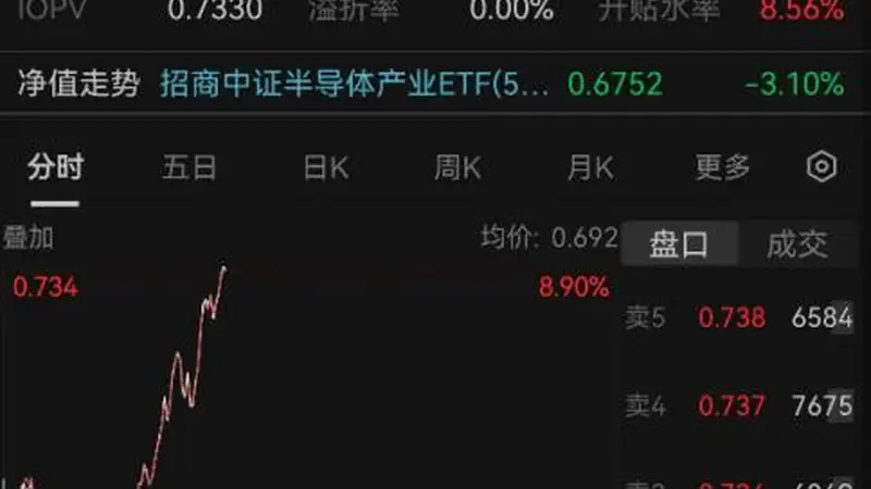 半导体绝地反击！长期刚性需求提供硬支撑，北方华创涨停，长川科技涨超14%！