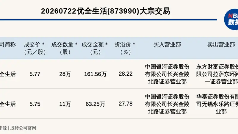 新三板基础层公司优全生活发生2笔大宗交易，单笔最高溢价28.22%