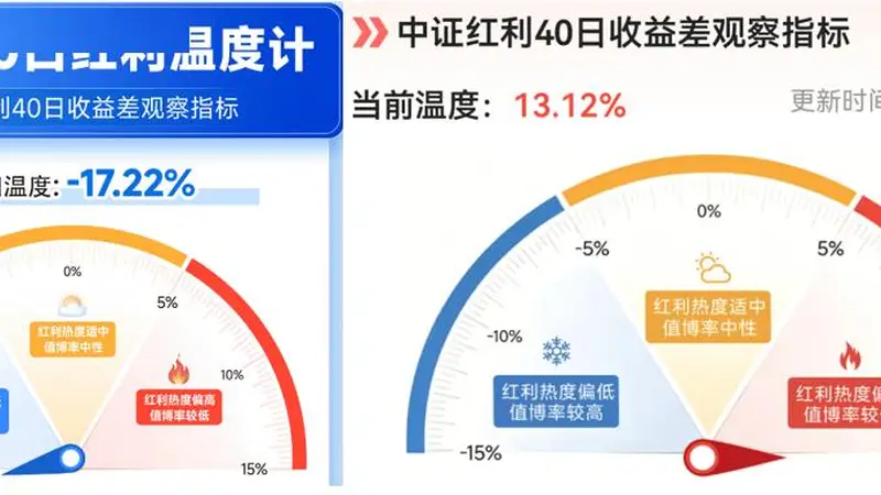 40日收益差高位买入红利能否带来超额收益?历史数据回测揭示真相