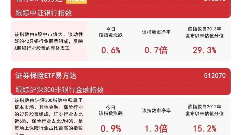 券商保险中报业绩高增，证券保险ETF易方达（512070）近2日累计“吸金”1.8亿元
