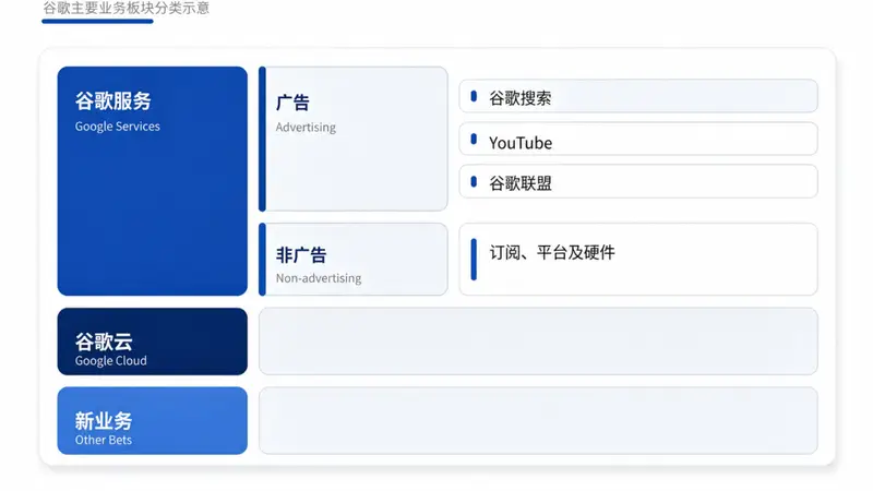 古城科技浪潮里 谷歌以云业务锚定增长新航向