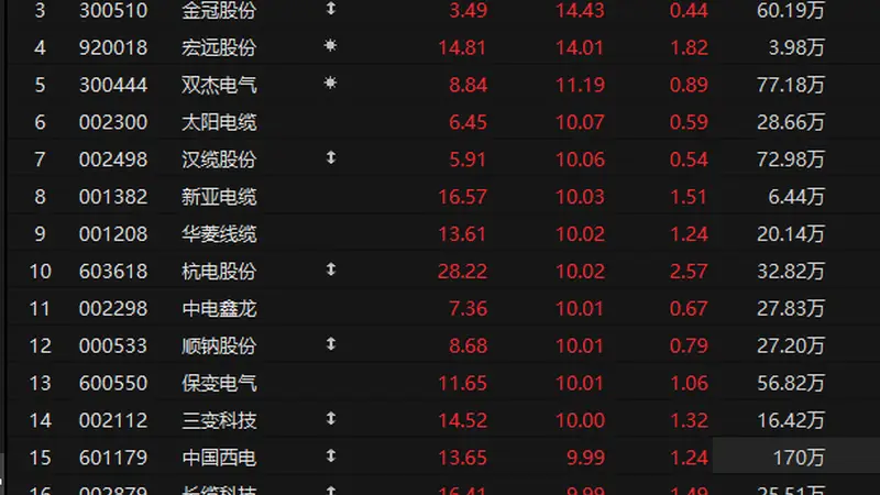 电网设备板块现涨停潮 两部门发通知适度超前推进电网基础设施建设