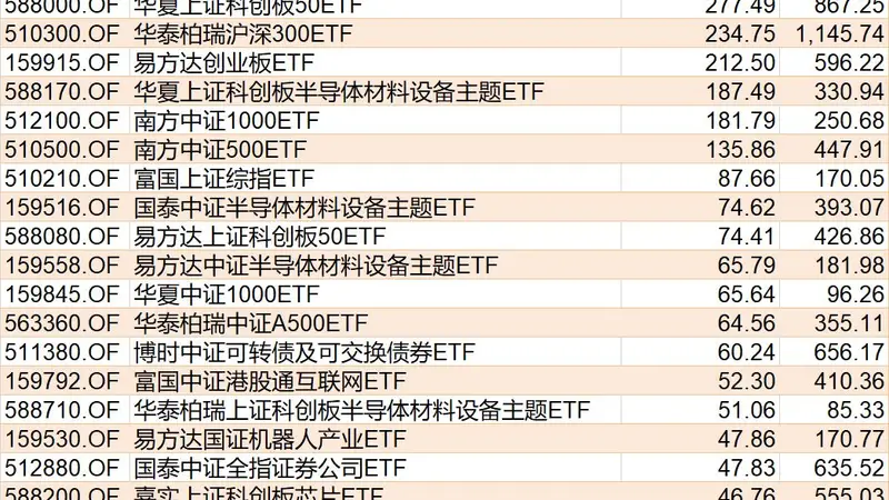 ETF资金流向速递:科创半导体ETF华夏净流入超29亿元,中证1000ETF南方净流出超59亿元