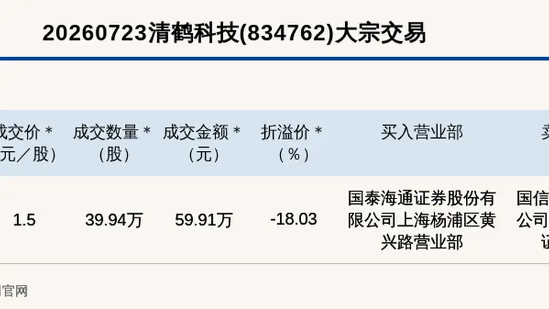新三板创新层清鹤科技大宗交易折价18.03% 成交59.91万元