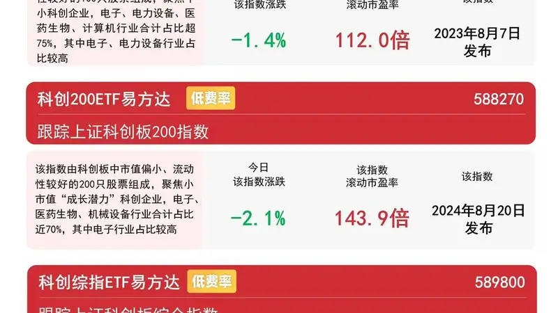 科技成长板块承压,科创50ETF易方达(588080)月内获近80亿元净流入