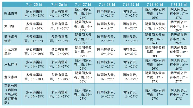 旅居云南·避暑昭通｜旅游专题气象服务（第14期）