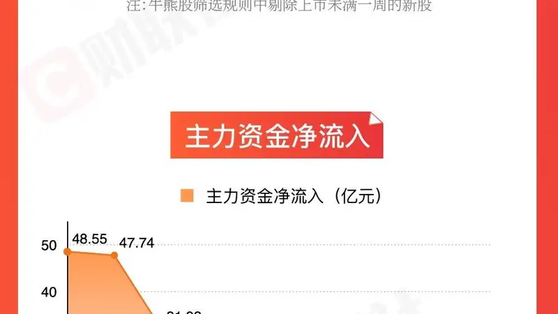 图解牛熊股油气开采板块涨幅居前，电力板块个股表现活跃