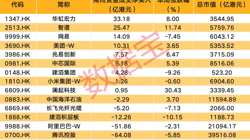 南向资金最新调仓，大举买入这只热门股