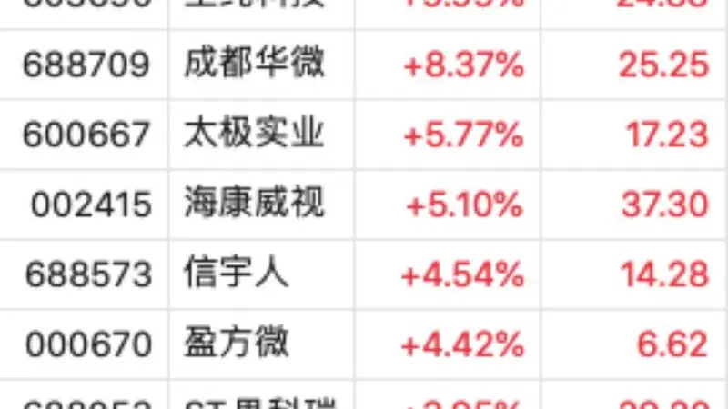 存储芯片板块多股大涨！长鑫科技市值3.31万亿，超工商银行成新“股王”，至纯科技10CM涨停，成都华微涨超8%