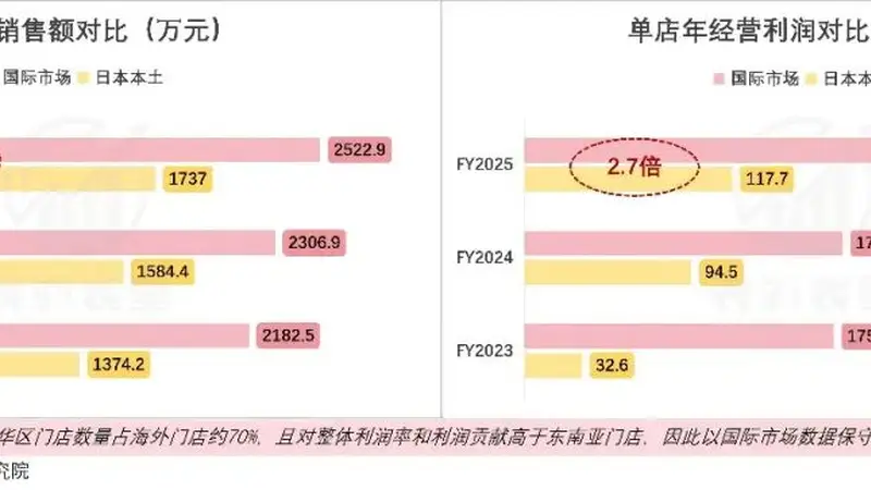 寿司郎，正在成为十年前的海底捞