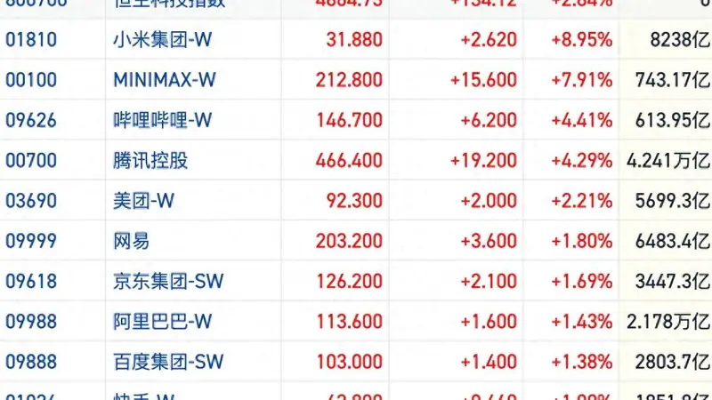 古城金融脉动｜港股恒指紧抵26000创反弹新高 文艺赛道AI硬件回调引市场关注