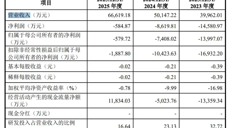 明日申购！国仪公司发行价21.22元/股，三年亏超2亿元，公司预计最早2026年度扭亏为盈，兆易创新子公司为战略配售对象