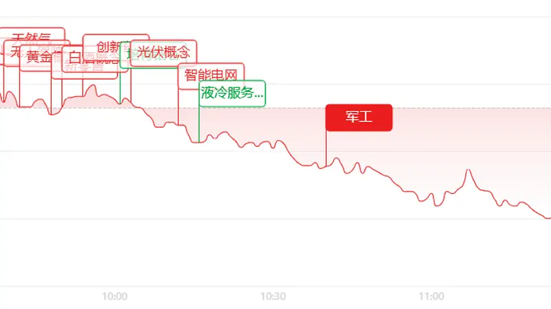 午评：创业板大跌5.89%！CPO、半导体杀跌，消费成为避风港