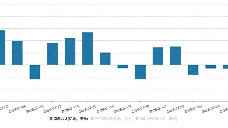 南向资金追踪｜7月净流入约629亿港元 大举回流资讯科技业抛售硬件板块
