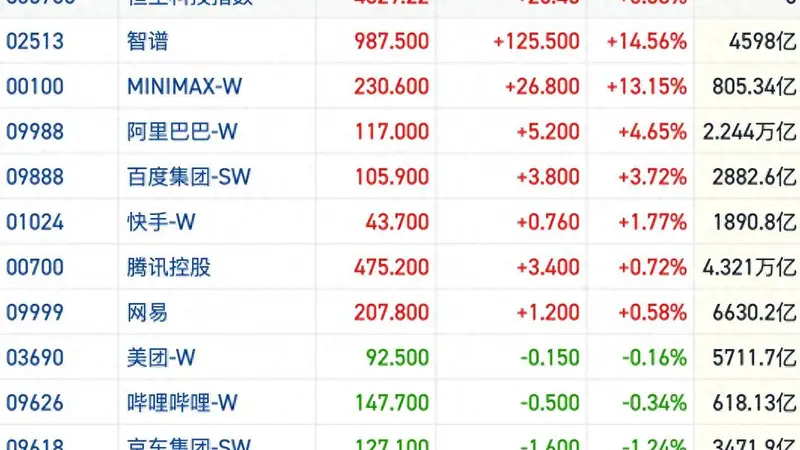 港股风向标｜恒指高位震荡连续放量 全球AI主线共振迎超跌反弹