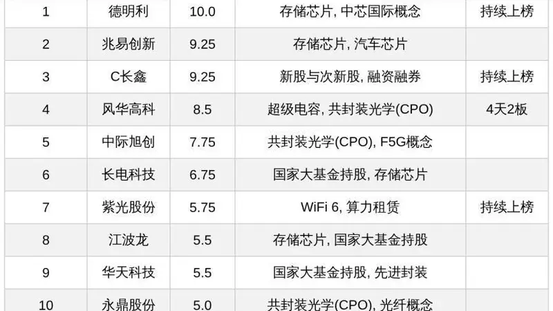 今日十大热股：存储芯片概念集体登榜，热度满分德明利领衔，C长鑫兆易创新稳居热度前列