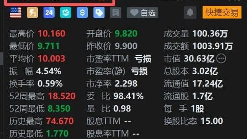 美股异动｜金山云港股大涨15.7%传导至美股，盘前涨超8%
