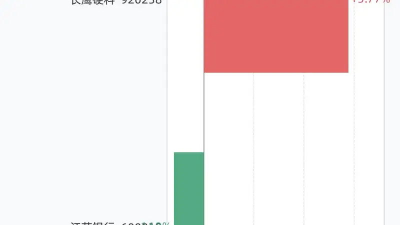 古城文化氛围下的财经小记 8月3日A股两股创新高 北交所与沪市各有标的显不同气质