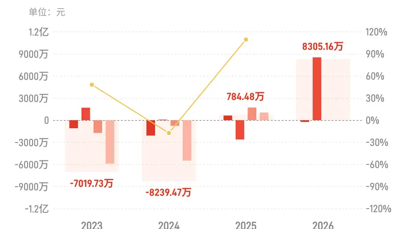 厚普股份：上半年归母净利润8305.16万元，同比扭亏为盈