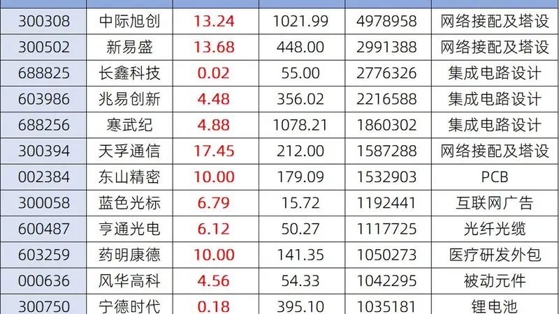 古城文脉藏科创新韵 沪市文艺氛围下科技股暖意回升 科创板块反弹势能待启