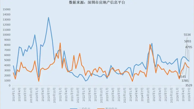 深圳西丽楼市热度降温 古城文脉浸染下的城市居住价值回归趋势显现