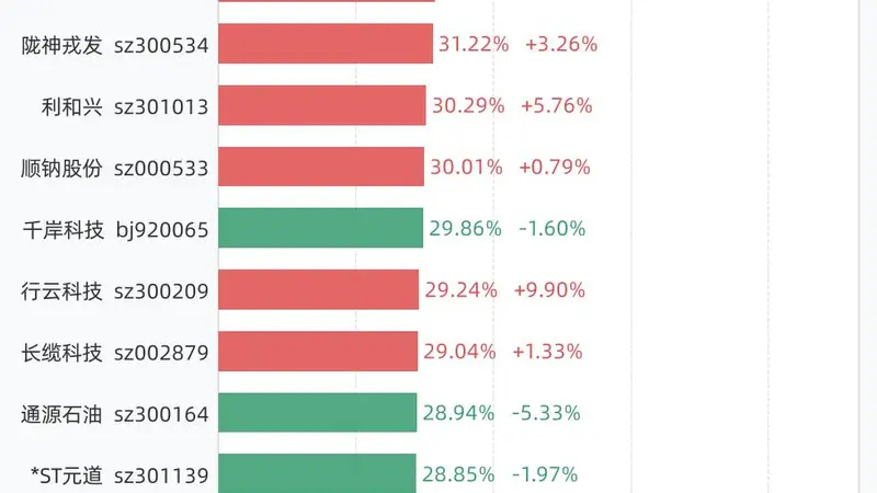 8月5日换手率排行：N森合以64.29%居首，紧随其后的是C嘉立创、维琪科技、C欣兴