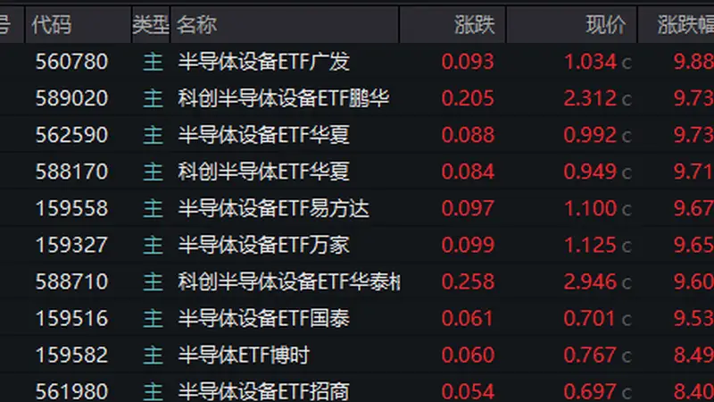 半导体ETF批量大涨
