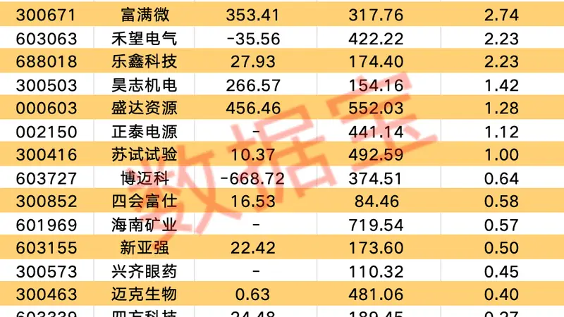 人民财讯8月6日消息 QFII二季度持股细节透城市文艺投资偏好